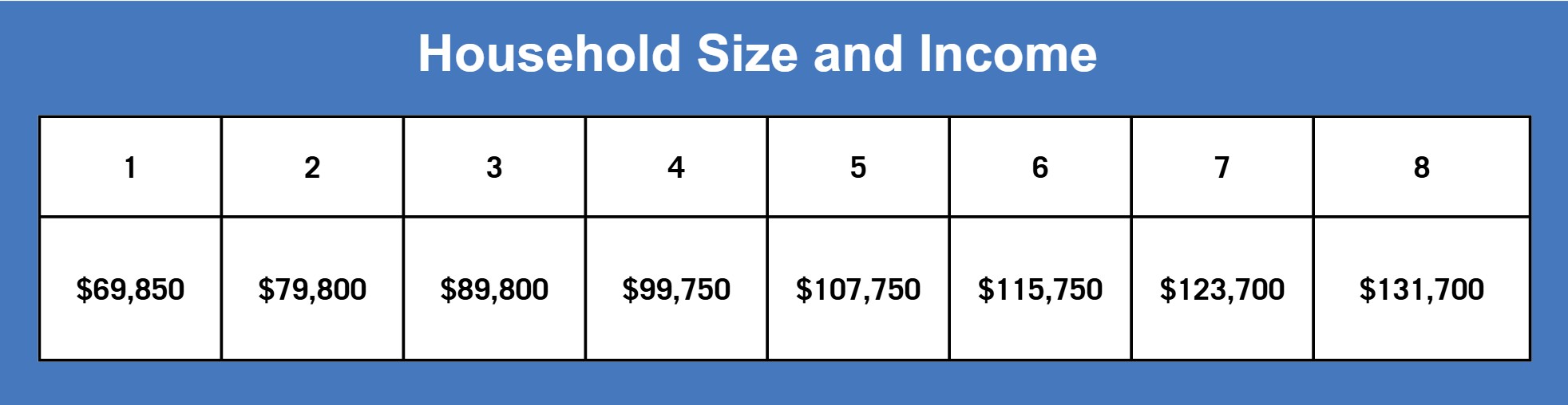Income eligibility chart showing annual income limits by household size: 1 person, $69,850; 2 people, $79,800; 3 people, $89,800; 4 people, $99,750; 5 people, $107,750; 6 people, $115,750; 7 people, $123,700; and 8 people, $131,700.